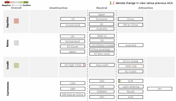 The chart below shows the views of our Asset Allocation team on overall asset class attractiveness as of March27, 2023