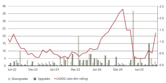 Chart showing upgrades and downgrades for Asian IG and HY credit, with ratios improving across both in 2025.