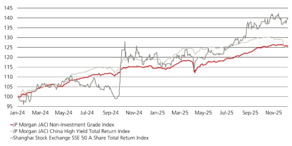 Line chart shows cumulative total returns for Asian and China high yield credit indices, trending upward despite volatility.
