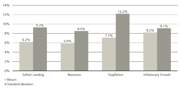 The chart depicts 5-year expected returns and volatility across scenarios, including a soft landing, recession, stagflation and inflationary growth.