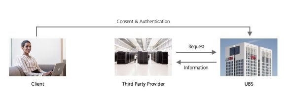 Confirmation of Funds