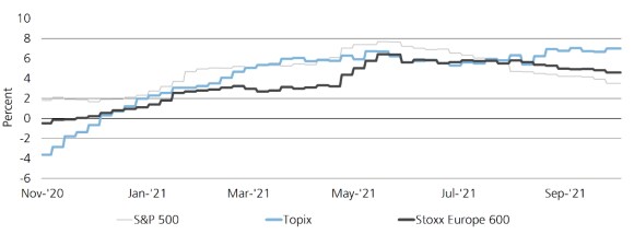 Exhibit 2: Three-month earnings revisions favor Japan, Europe over US. Charts earnings revisions for the S&P 500 Index, Topix and Stoxx Europe 600 from November 2020 through October 8 2021.
