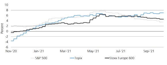 Exhibit 2: Three-month earnings revisions favor Japan, Europe over US. Charts earnings revisions for the S&P 500 Index, Topix and Stoxx Europe 600 from November 2020 through October 8 2021. 