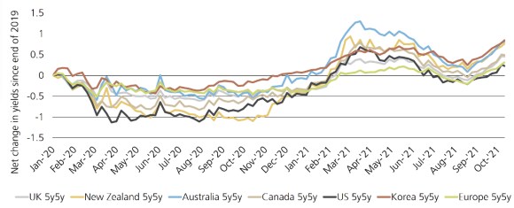 Exhibit 3: Global cyclical outlook better than before the pandemic. Charts the net change in yields since the end of 2019 for 5y5y yields for the UK, Canada, Europe, New Zealand, US, Australia and Korea for the period from January 2020 through October 8, 2021.