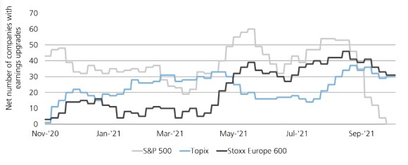 Exhibit 4: EPS revision breadth also favors Europe, Japan. Charts the relative EPS revision of the S&P 500 Index, Topix and Stoxx Europe 600 from November 2020 through October 8 2021.