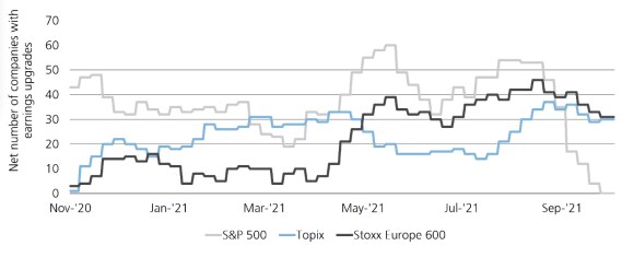 Exhibit 4: EPS revision breadth also favors Europe, Japan. Charts the relative EPS revision of the S&P 500 Index, Topix and Stoxx Europe 600 from November 2020 through October 8 2021. 