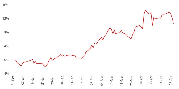 Exhibit 1 illustrates MSCI World Min Vol EUR opt versus MSCI World Index