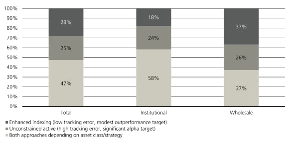 Chart shows investor preferences: enhanced indexing, unconstrained active strategies, or both within active ETFs.