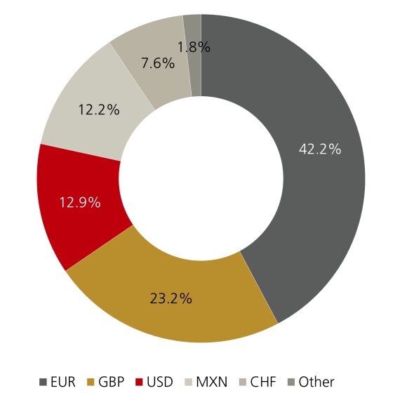 Donut chart: net flows to hedged share classes by hedge currency – EUR 42%, GBP 23%, USD 13%, MXN 12%.