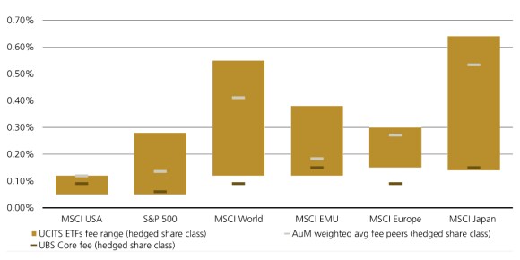 Box plot: equity hedged ETF fee ranges; UBS Core fees (red) vs peer averages across major indices.