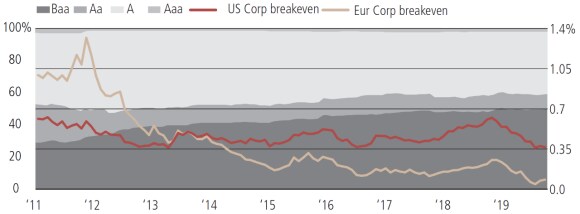 Evolution of rating distribution and breakevens (right hand scale)