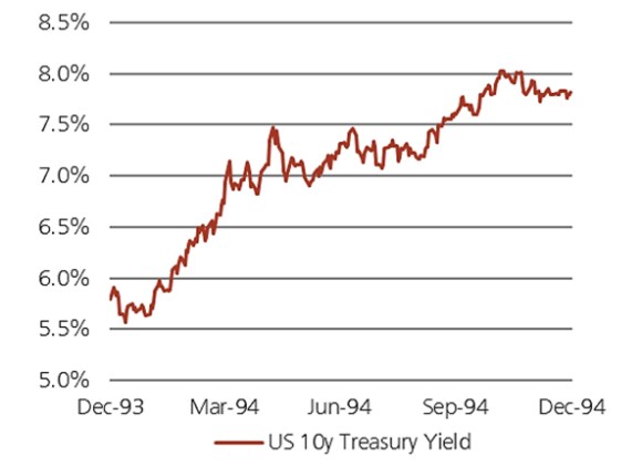 Chart shows the levels of US 10-year treasury yield in 1994