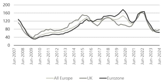 We see that we are close to the pick-up phase when looking at the annual investment volume in Europe by different market segments.