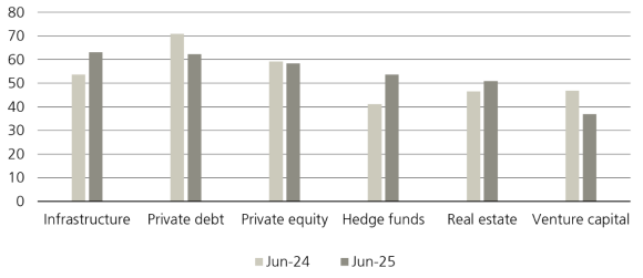 Investor sentiment is strongest for infrastructure and private debt, with both sectors showing the highest intentions to increase capital commitments over the next 12 months.