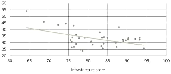 Trust in business remains consistently higher than trust in government across OECD countries, with both measures declining from 2021 to 2025.