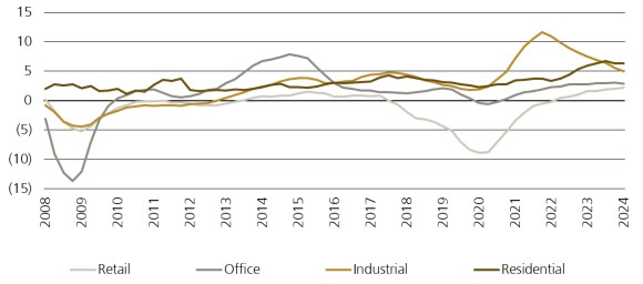 Figure 5 shows the annual rental growth in percent by sector in Europe.