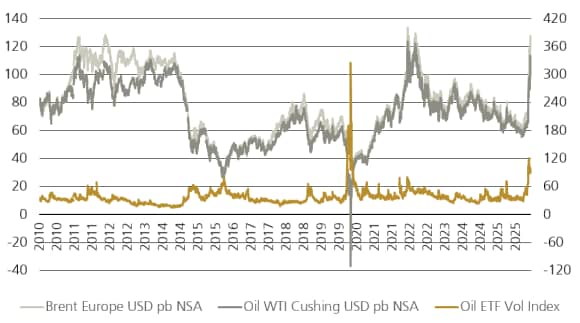 Figure 1 shows European brent and US WTI prices (USD per barrel, LHS) and oil ETF volatility index (RHS).