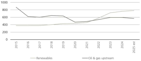 Figure 3 shows investment in renewable power generation compared with oil and gas upstream* (USD bn).