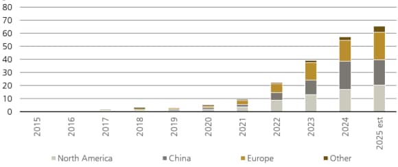 Figure 5 shows battery storage investment by geography (USD bn).