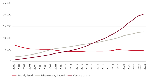 Graph showing the growth of US private equity-backed companies compared to publicly listed and venture-backed firms from 2000 to 2025.