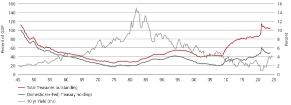 The graph showing Total Treasuries outstanding, Domestic Treasury holdings and 10yr Yield.