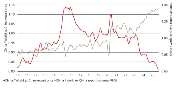Chinese export growth has become a global deflationary force, driven by rising volumes and falling prices versus other regions.