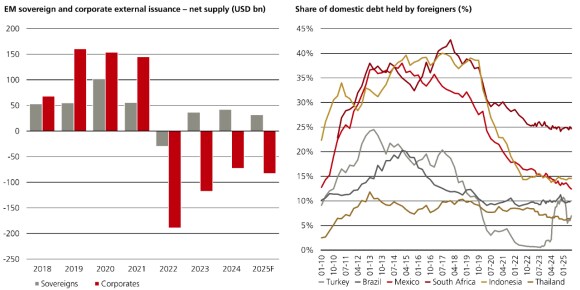 Left: Bar graph of EM sovereign and corporate bond issuance (2018-2025F). Sovereign issuance stays positive; corporate issuance rises until 2021, then turns negative. Right: Line graph of external bond spreads for Turkey, Brazil, Mexico, South Africa, Indonesia, and Thailand.
