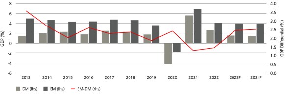 Widening gap between emerging market and developed market economic growth