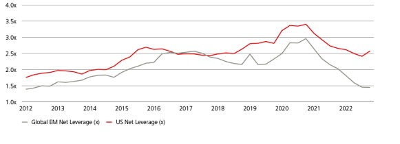Net leverage for EM companies has fallen