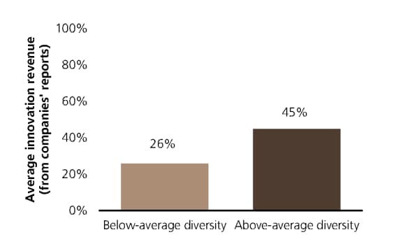 Diversity of leadership can spur greater innovation
