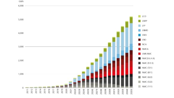 Global demand for cathode materials is expected to rise from around 100 GWh in 2011 to over 6,000 in 2035