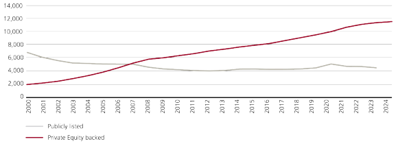 This chart highlights the number of US private equity-backed firms has outnumbered publicly listed firms on NYSE and Nasdaq since late 2006.