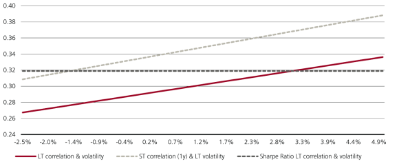 The chart displays the positive correlation between the Sharpe ratio and volatility.