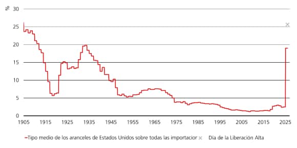 El gráfico destaca el aumento del tipo efectivo de los aranceles de EE. UU. sobre todas las importaciones desde 2005 hasta agosto de 2025.