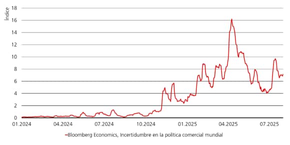 El gráfico muestra el Índice Bloomberg de Incertidumbre en la política comercial de enero a julio de 2024.