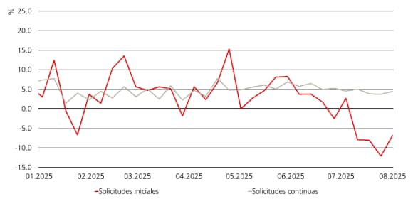 El gráfico indica el nivel de solicitudes iniciales y continuas de prestaciones de desempleo en EE. UU. de enero a agosto de 2025.
