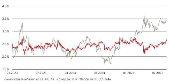 Figura 1 muestra expectativas de inflación a 1 año y a plazo según swaps de inflación de EE. UU.
