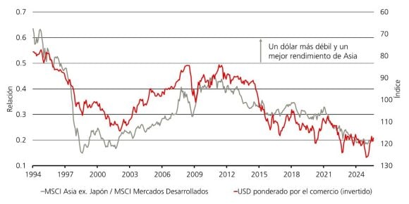 El gráfico muestra el comportamiento relativo de Asia frente a los mercados desarrollados, frente al USD.