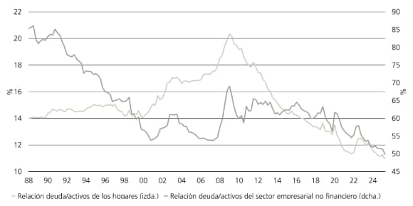 Los coeficientes de endeudamiento de los hogares y las empresas estadounidenses con respecto a sus activos han disminuido constantemente en las dos últimas décadas.