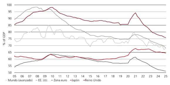 El crédito global a los hogares en % del PIB ha disminuido en las economías avanzadas, EE. UU., la zona euro, el Reino Unido y Japón.