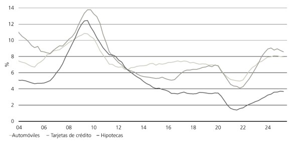 Las tasas de morosidad en los préstamos para automóviles, tarjetas de crédito e hipotecas en Estados Unidos parecen haber tocado techo tras varios años al alza.