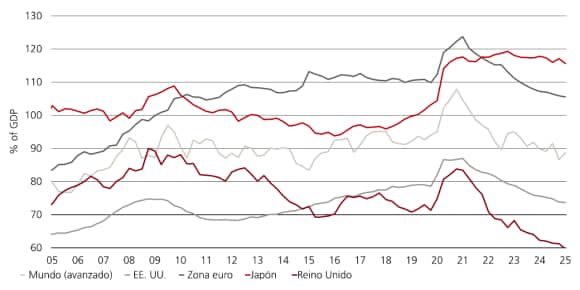 El crédito empresarial en % del PIB ha caído en los últimos años en las economías avanzadas, EE. UU., la zona euro, el Reino Unido y Japón.
