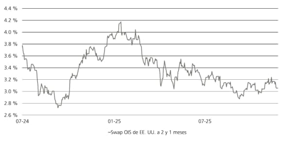 OIS a dos años y un mes de julio a noviembre de 2025.