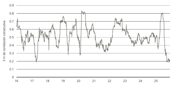 Correlación consecutiva a 3 meses de Amazon, Microsoft, Google, Meta y Oracle.