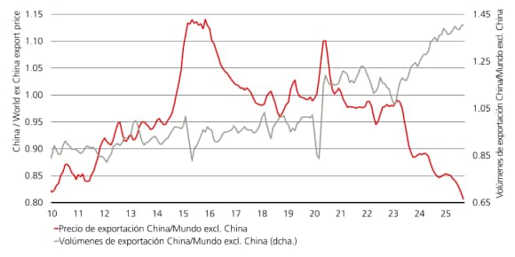 El crecimiento de exportaciones chinas se volvió motor deflacionista global por mayores volúmenes y caída de precios.