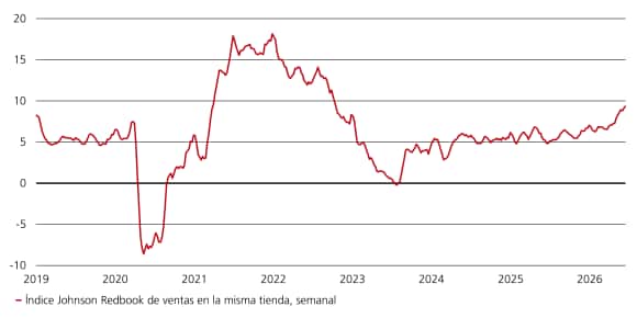Las ventas minoristas crecen cerca del 9%, máximo en cuatro años, mostrando un consumo resiliente pese a la gasolina.