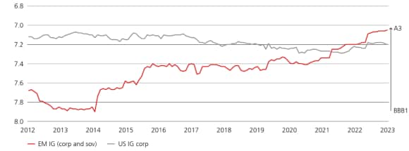 Line chart showing EM IG trading upwards and above US IG corp.