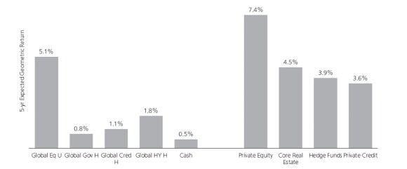A graph showing estimated returns across asset classes in global capital markets for the five year period starting March 2021, according to UBS Asset Management estimates in March 2021.