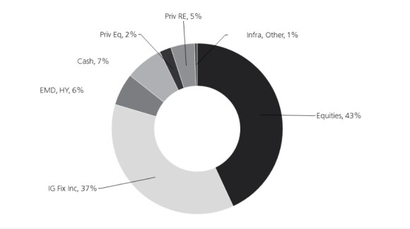 A graph showing the estimated size and segments and asset classes in global capital markets, according to UBS Asset Management estimates in December 2020.