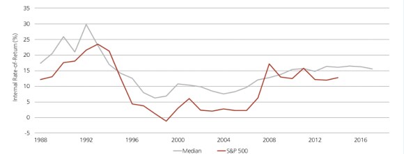A graph showing estimated internal rates of return for private equity funds compared to returns from the S&P 500 between 1988 and 2018, according to Preqin data.